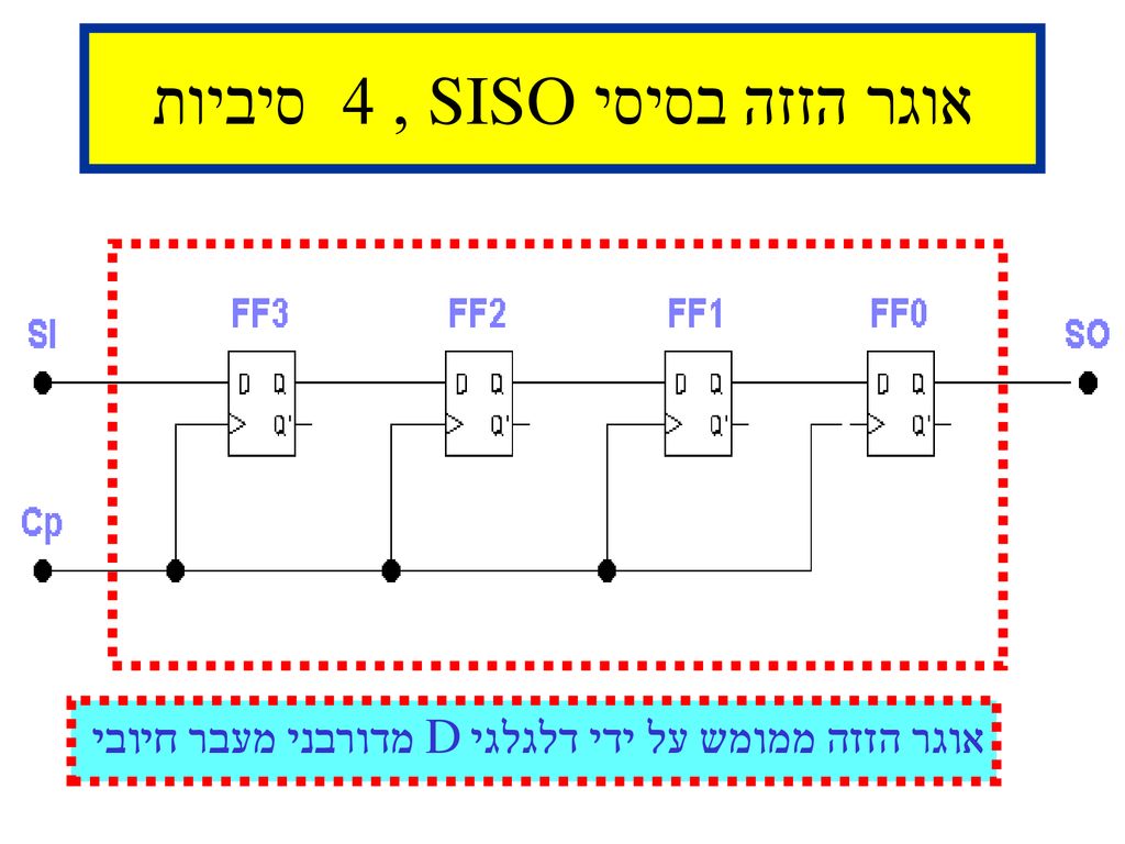 אוגר הזזה בסיסי SISO , 4 סיביות
