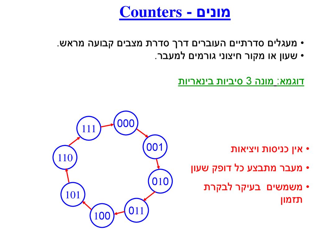 מונים - Counters מעגלים סדרתיים העוברים דרך סדרת מצבים קבועה מראש.
