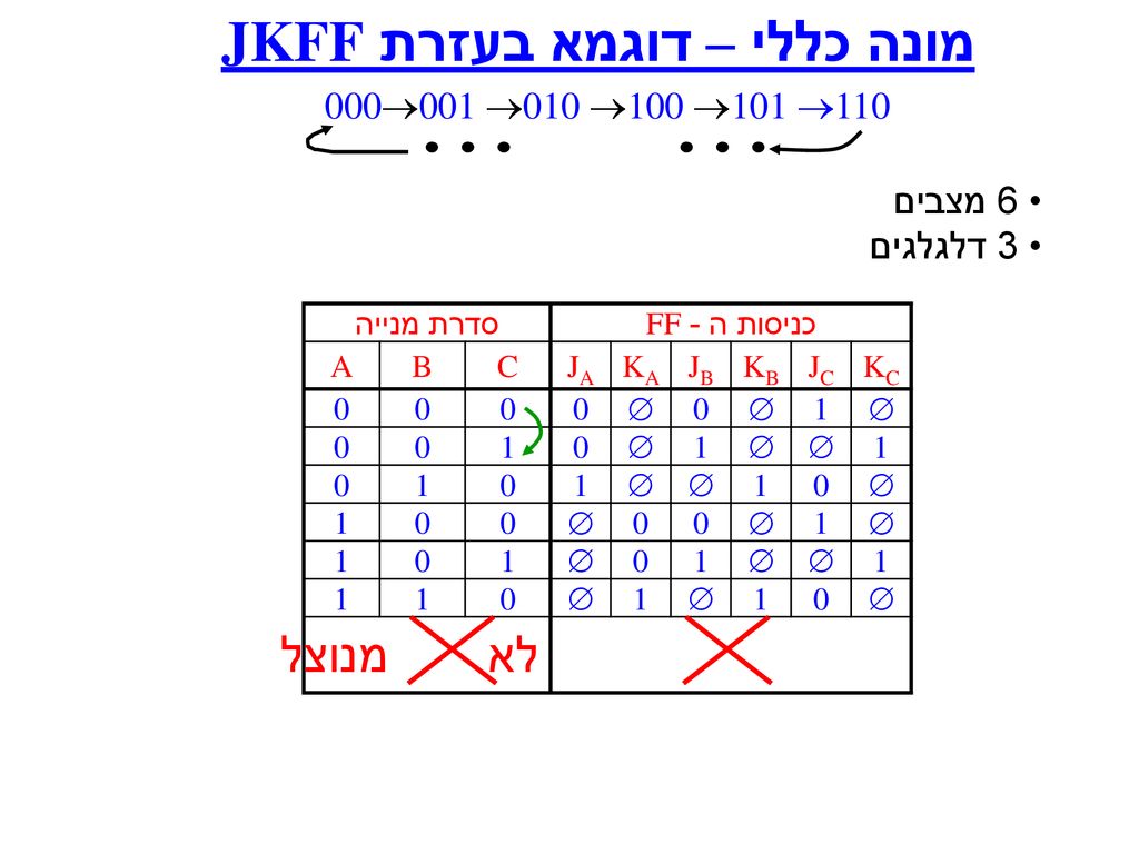 מונה כללי – דוגמא בעזרת JKFF