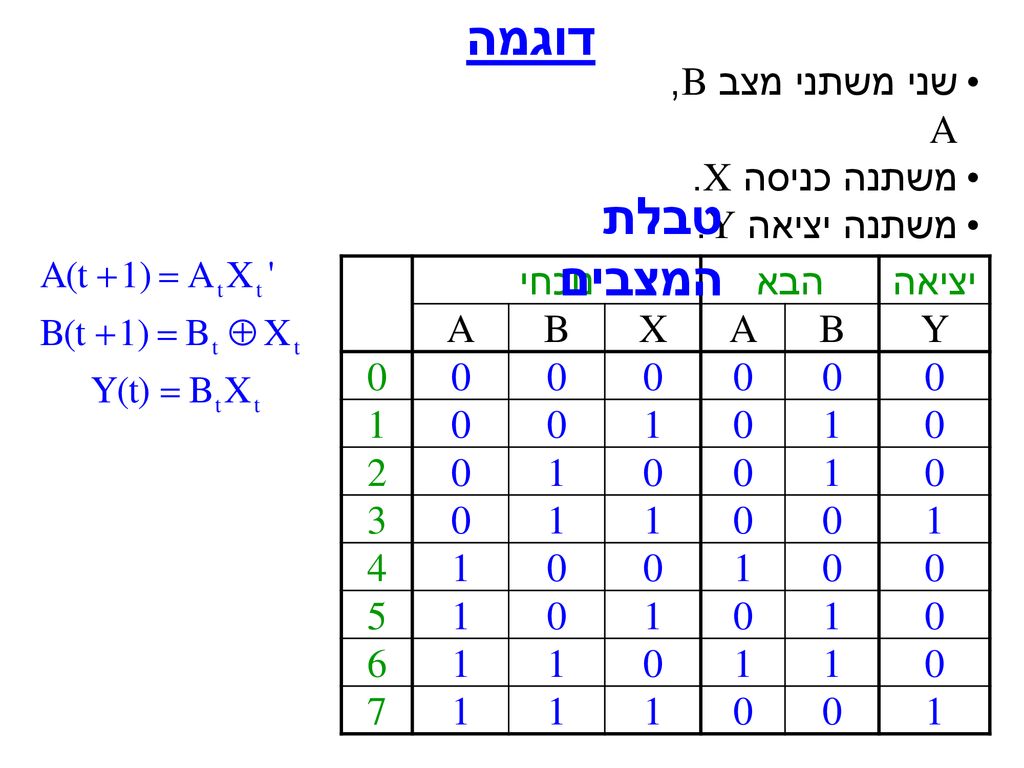 דוגמה טבלת המצבים שני משתני מצב B, A משתנה כניסה X. משתנה יציאה Y.