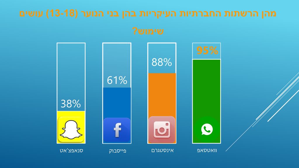 מהן הרשתות החברתיות העיקריות בהן בני הנוער (13-18) עושים שימוש
