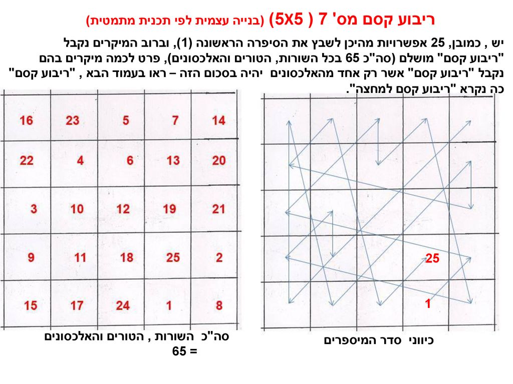 ריבוע קסם מס 7 ( 5X5) (בנייה עצמית לפי תכנית מתמטית)