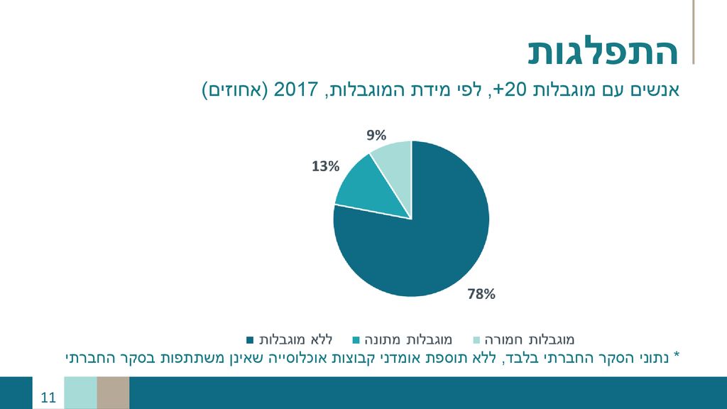 התפלגות אנשים עם מוגבלות 20+, לפי מידת המוגבלות, 2017 (אחוזים)