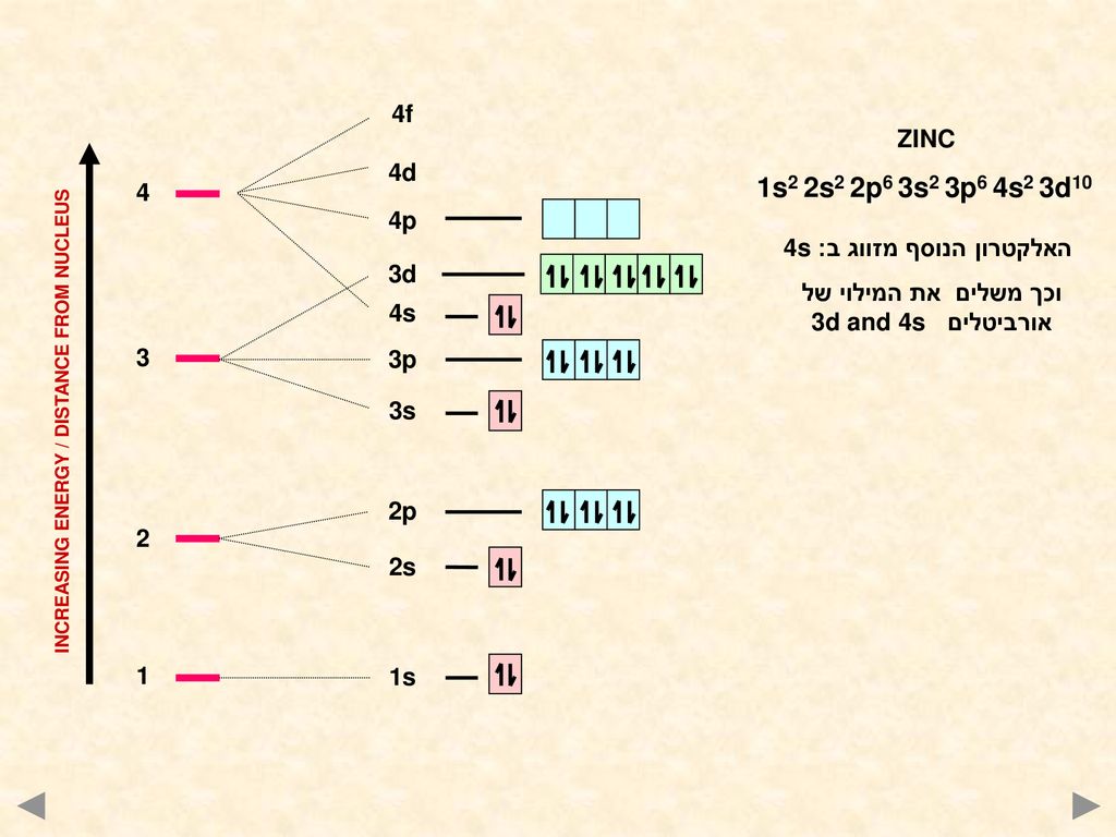 4 4p. 4d. 4f. ZINC. 1s2 2s2 2p6 3s2 3p6 4s2 3d10. 4s האלקטרון הנוסף מזווג ב: וכך משלים את המילוי של אורביטלים 3d and 4s.