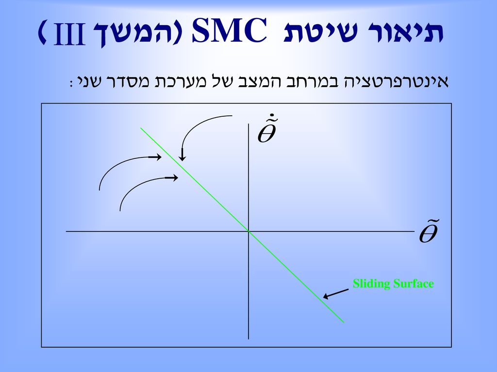 (המשך ) SMC תיאור שיטת III אינטרפרטציה במרחב המצב של מערכת מסדר שני: