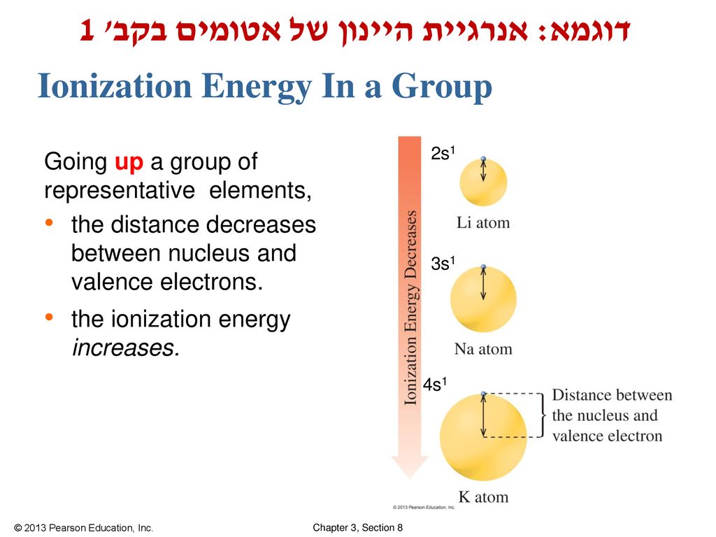 Ionization Energy In a Group
