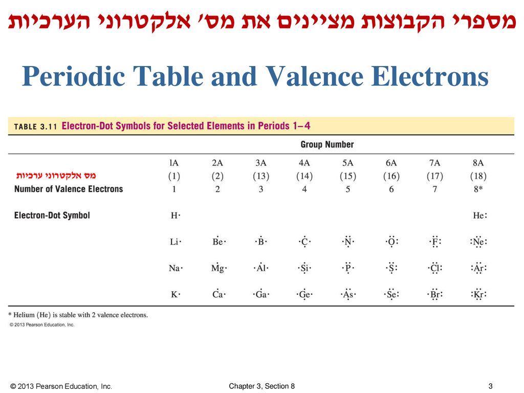 Periodic Table and Valence Electrons