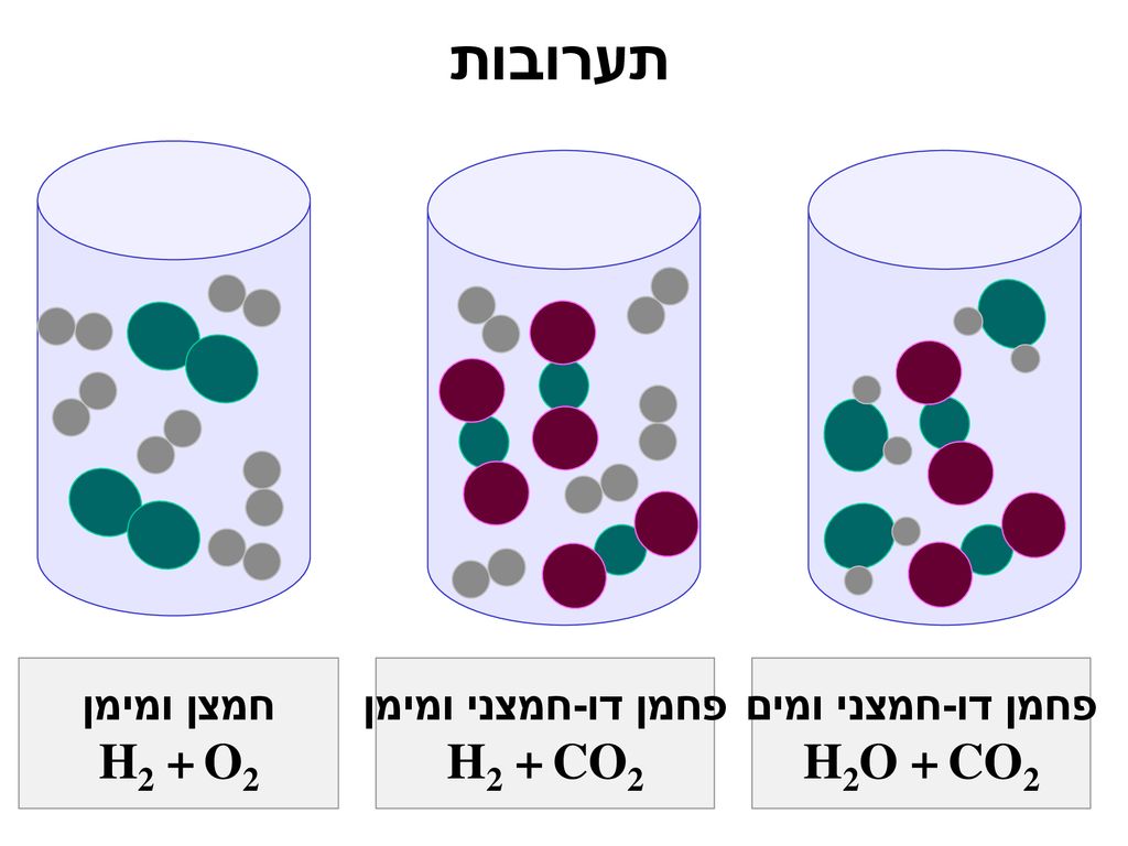 תערובות H2 + O2 H2 + CO2 H2O + CO2 חמצן ומימן פחמן דו-חמצני ומימן