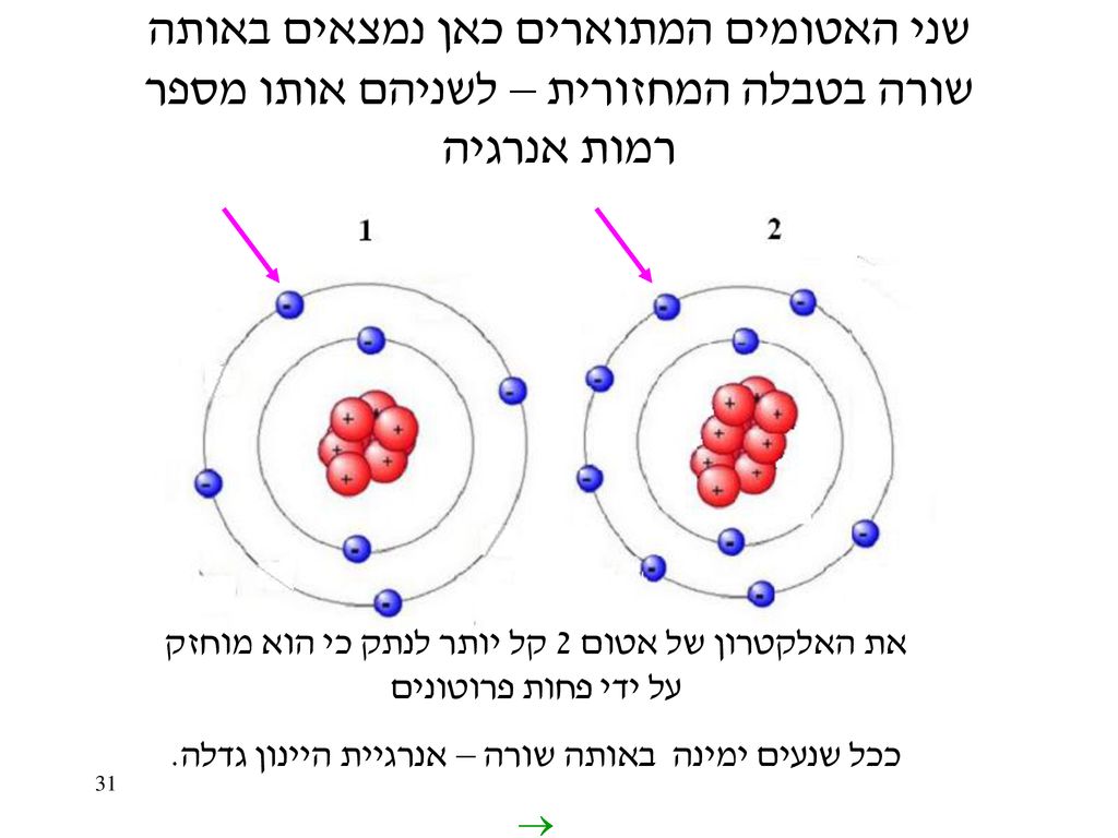 שני האטומים המתוארים כאן נמצאים באותה שורה בטבלה המחזורית – לשניהם אותו מספר רמות אנרגיה