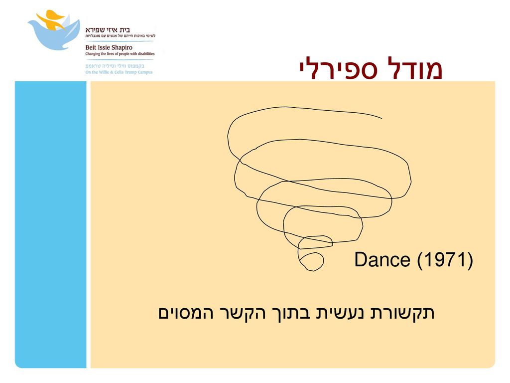 מודל ספירלי (1971) Dance תקשורת נעשית בתוך הקשר המסוים