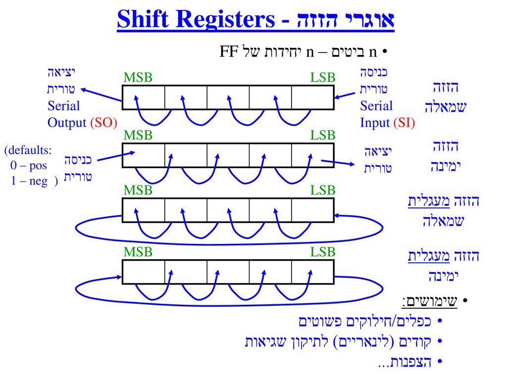 אוגרי הזזה - Shift Registers