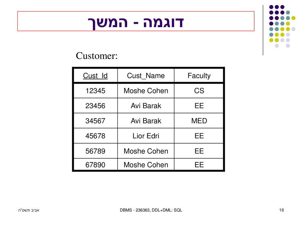 דוגמה - המשך Customer: Faculty Cust_Name Cust_Id CS Moshe Cohen 12345