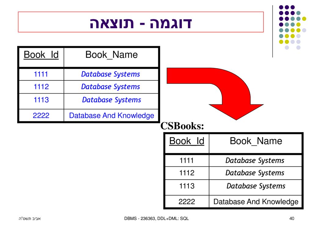 דוגמה - תוצאה CSBooks: Book_Name Book_Id Book_Name Book_Id