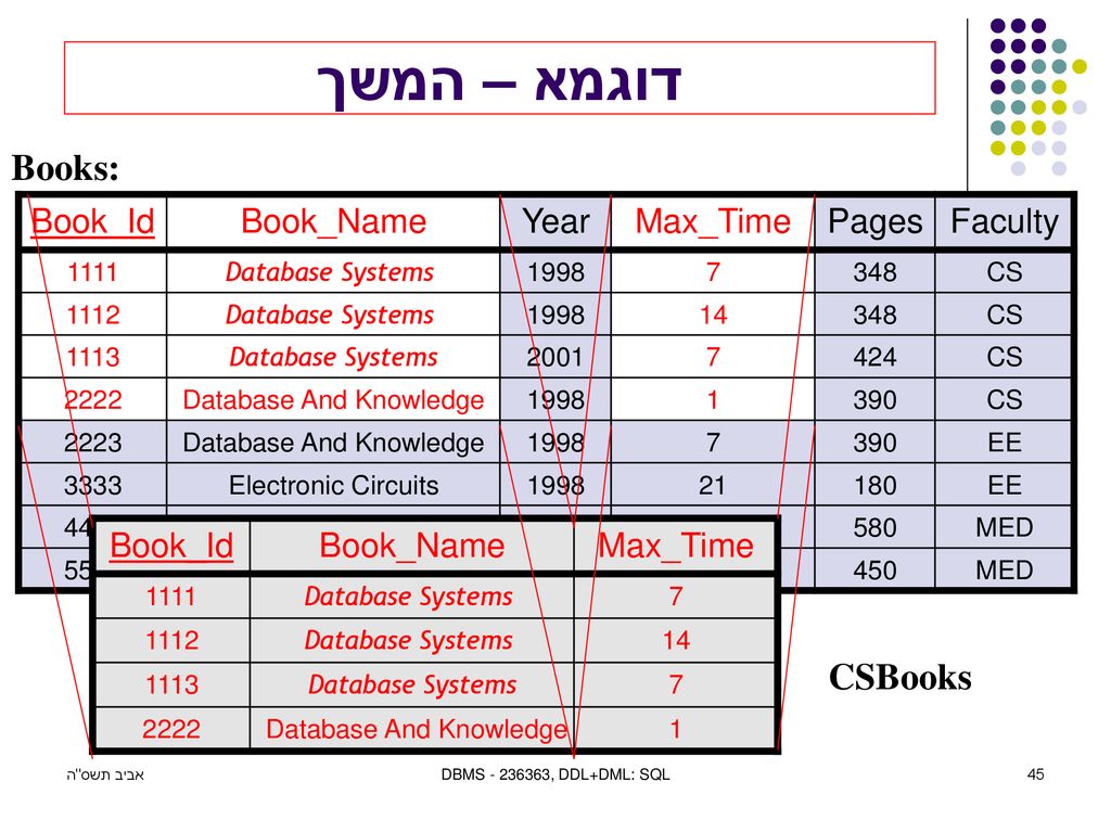 דוגמא – המשך Books: CSBooks Max_Time Book_Name Book_Id Faculty Pages