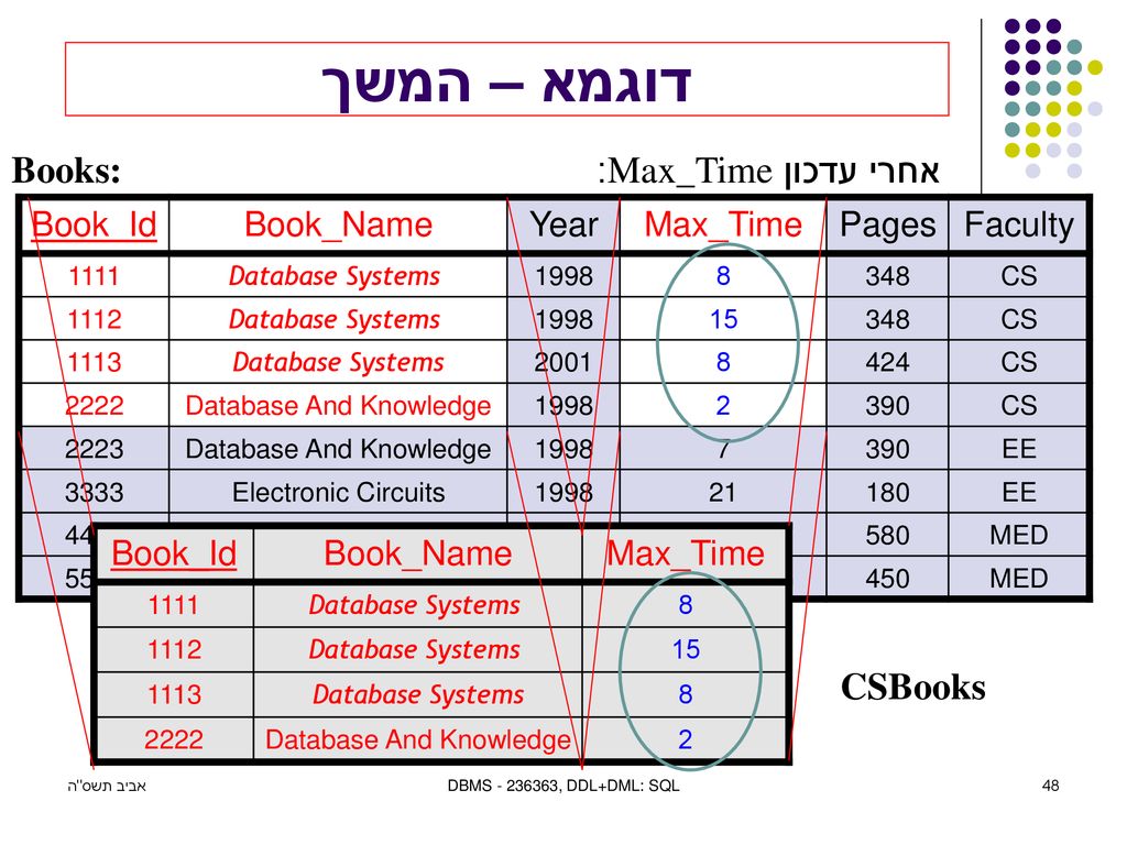 דוגמא – המשך Books: אחרי עדכון Max_Time: CSBooks Faculty Pages