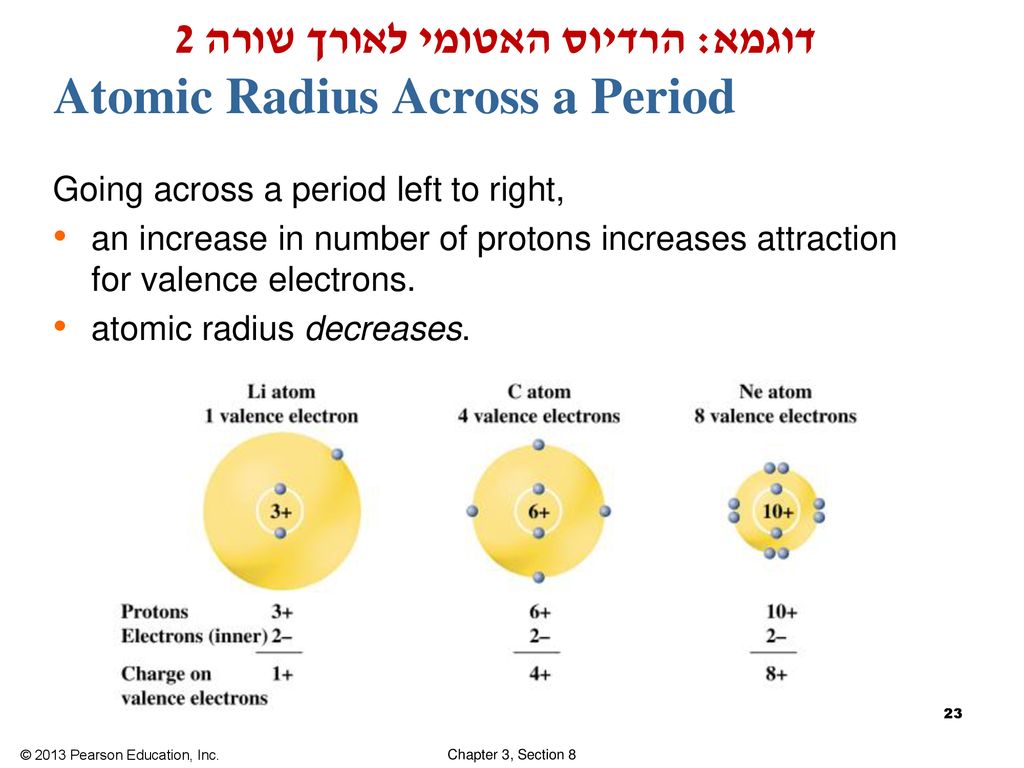 Atomic Radius Across a Period