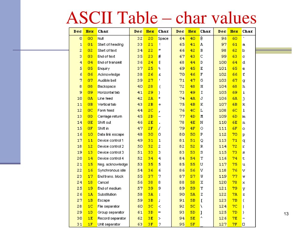 ASCII Table – char values