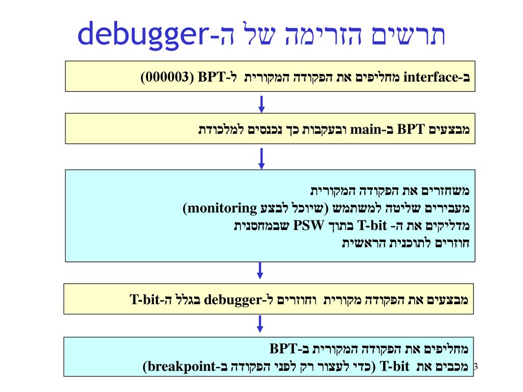 תרשים הזרימה של ה-debugger