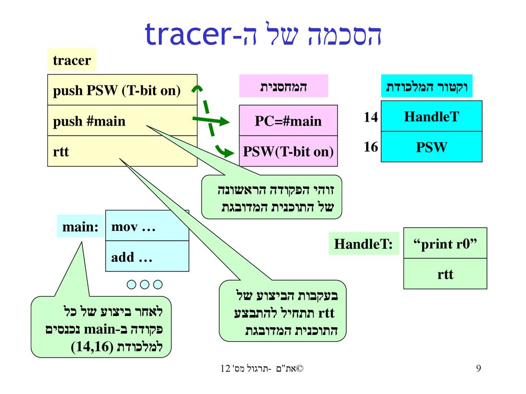 הסכמה של ה-tracer push PSW (T-bit on) tracer push #main rtt PC=#main