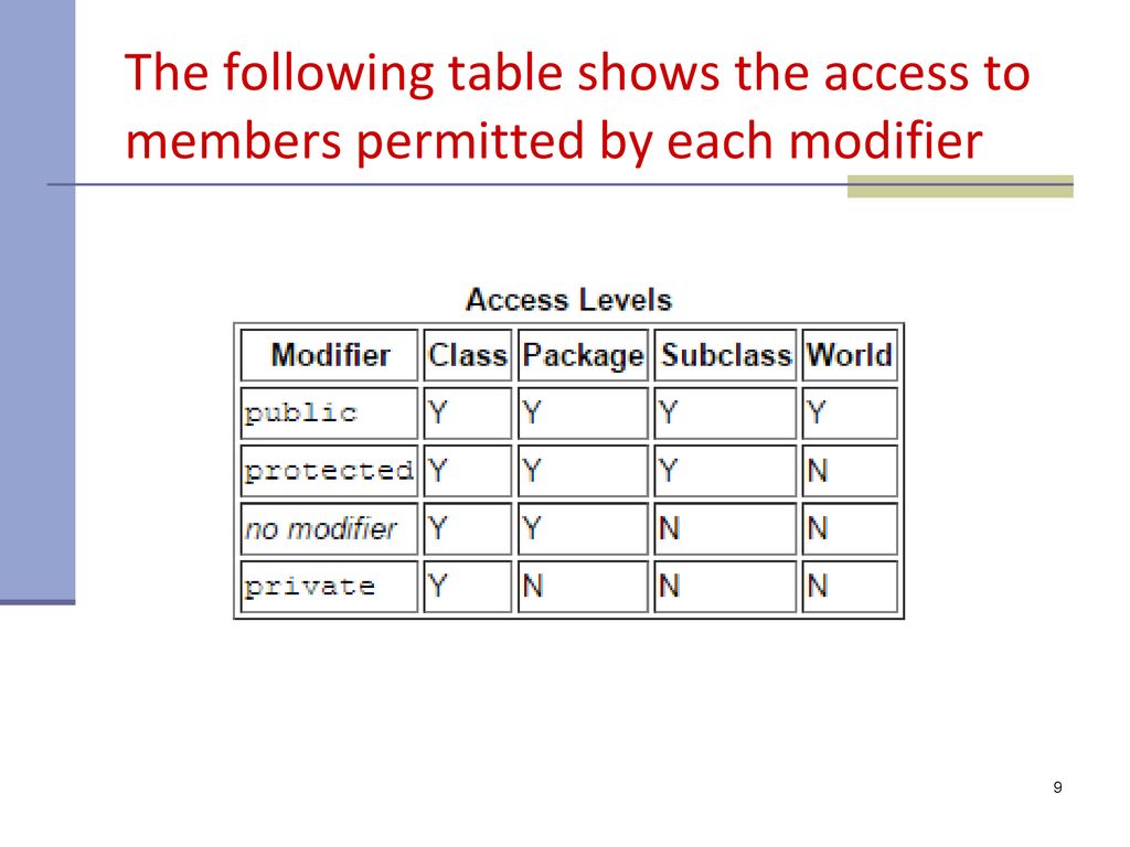 The following table shows the access to members permitted by each modifier
